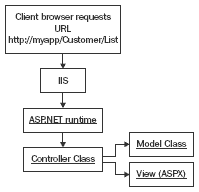 URL MAP