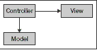 Basics of MVC