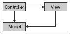 MVC