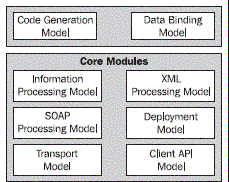 Key components in Axis 2 architecture