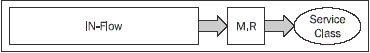 Apache Axis2 - it shows here how the Message Receiver fits into the execution chain. 