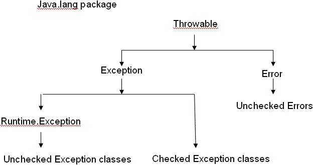 Checked and Unchecked Exceptions In Java