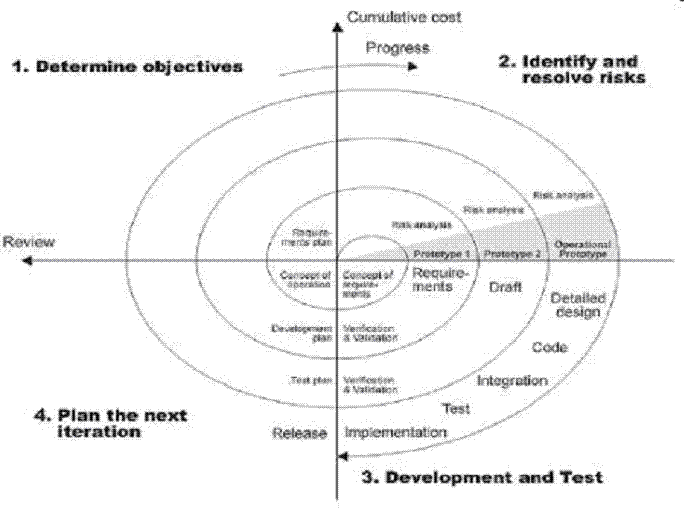 spiral development methodology
