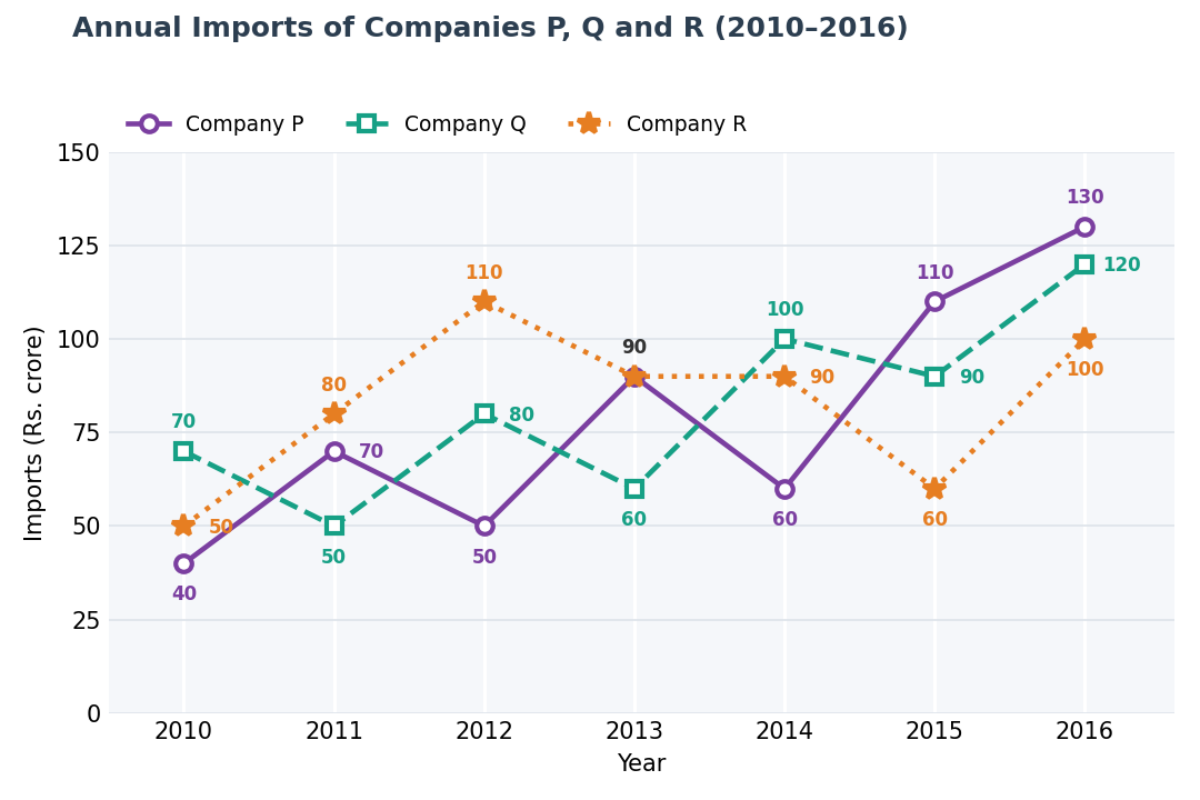 Line chart titled Annual Imports of Companies P, Q and R from 2010 to 2016, in Rs. crore, with one line for each company and the value printed at every point