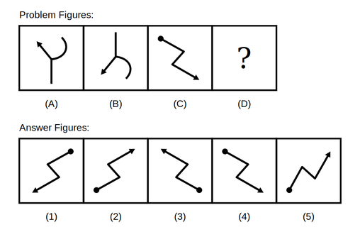 problem figure A shows a curved hook with an arrow pointing up-left and a vertical stem below, problem figure B shows the same glyph flipped upside down with the arrow now pointing down-left and the stem above, problem figure C shows a zigzag line with a dot at its top-left end and an arrowhead at its bottom-right end, followed by five candidate answer figures numbered 1 to 5