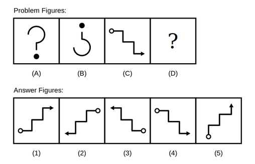 problem figure A shows a question-mark-like curve with a dot at the bottom, problem figure B shows the same curve flipped upside down with the dot now at the top, problem figure C shows a small hollow circle connected to a staircase-shaped line ending in an arrowhead, followed by five candidate answer figures numbered 1 to 5