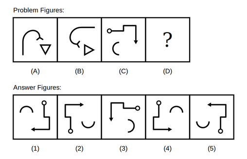 problem figure A shows a curved hook shape next to a small square outline marker, problem figure B shows the same hook and square reflected across the top-left-to-bottom-right diagonal, problem figure C shows an S-shaped curve next to a different marker, followed by five candidate answer figures numbered 1 to 5