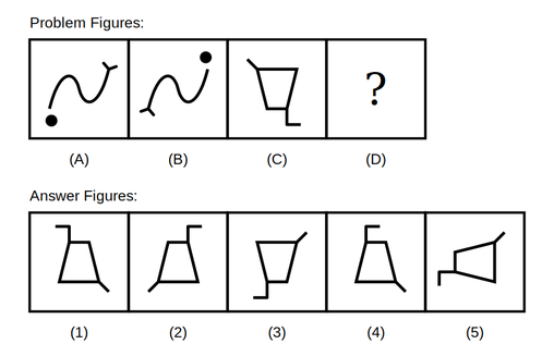 problem figure A shows a wavy curve ending in a dot, problem figure B shows the same curve rotated 180 degrees with the dot now at the opposite end, problem figure C shows a trapezoid shape with a small diagonal line on top, followed by five candidate answer figures numbered 1 to 5