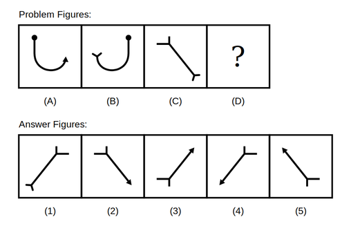 problem figure A shows a curved loop shape ending in an arrowhead at the bottom, problem figure B shows the same loop mirrored left to right with the arrowhead replaced by a two-pronged fork, problem figure C shows an angled line with a bracket mark and a two-pronged fork, followed by five candidate answer figures numbered 1 to 5