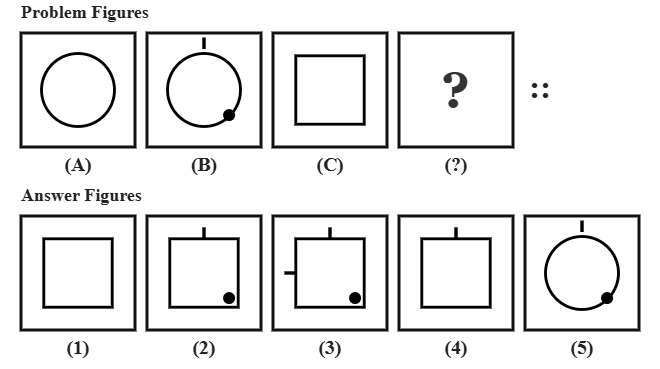problem figure A shows a plain circle, problem figure B shows the same circle with a small tick mark added on top and a small dot added at the bottom-right, problem figure C shows a plain square, followed by five candidate answer figures numbered 1 to 5