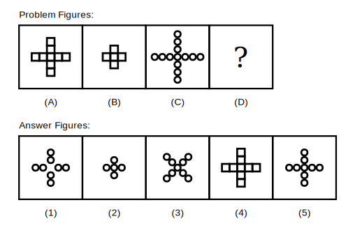 problem figure A shows a plus-shaped arrangement of small squares with two squares on each arm, problem figure B shows the same arrangement with the outermost square removed from every arm leaving one square per arm plus the centre, problem figure C shows a plus-shaped arrangement of small circles with three circles on each arm, followed by five candidate answer figures numbered 1 to 5