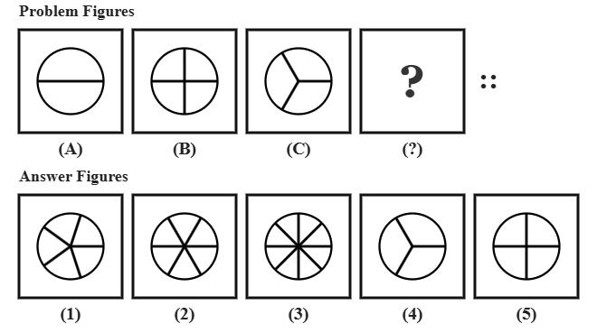 problem figure A shows a circle with two spokes through the centre, problem figure B shows a circle with four spokes, problem figure C shows a circle with three spokes, followed by five candidate answer figures numbered 1 to 5