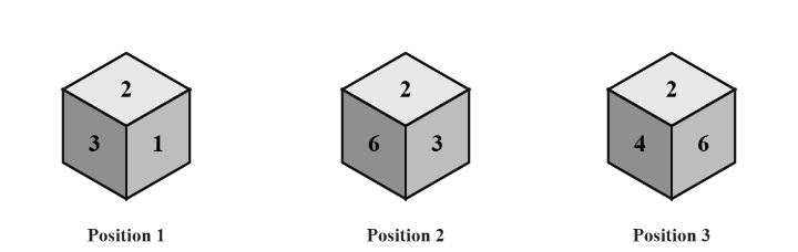 three positions of a dice: the first shows 2 on top, 3 in front and 1 on the right; the second shows 2 on top, 6 in front and 3 on the right; the third shows 2 on top, 4 in front and 6 on the right