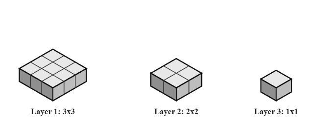 three separate layers of unit cubes shown side by side: a 3 by 3 layer, a 2 by 2 layer and a 1 by 1 layer