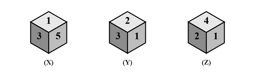 three positions X, Y and Z of a dice showing top, left and right faces: X 1, 3, 5; Y 2, 3, 1; Z 4, 2, 1