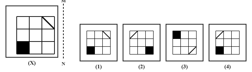 a 3 by 3 grid square with a diagonal line in one cell and a solid shaded cell, next to a dashed vertical mirror line MN, with four candidate answer grids numbered 1 to 4