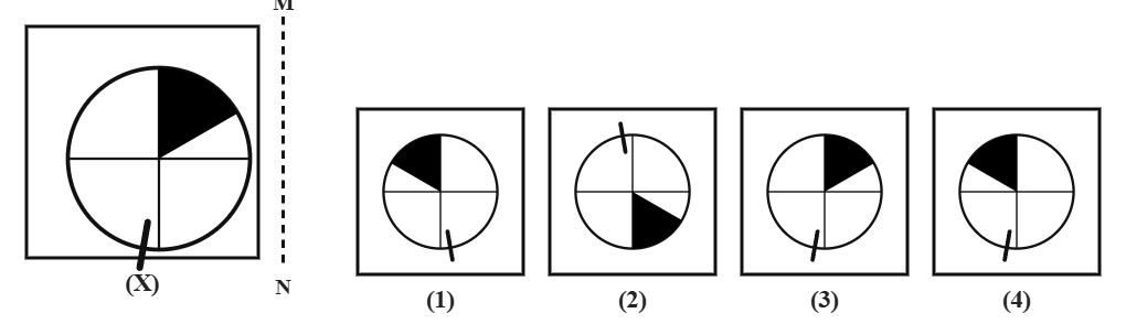 a circle divided into four parts by cross-lines, with a narrower shaded wedge and a short tick mark near the edge, next to a dashed vertical mirror line MN, with four candidate answer circles numbered 1 to 4