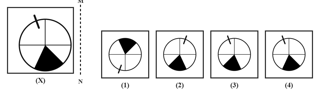 a circle divided into four parts by cross-lines, with a diagonally placed shaded wedge and a short tick mark near the edge, next to a dashed vertical mirror line MN, with four candidate answer circles numbered 1 to 4