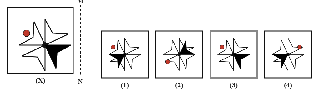 a rotational pinwheel figure with four star-shaped blades, one blade shaded black and a small red dot marking the tip of another blade, next to a dashed vertical mirror line MN, with four candidate answer pinwheels numbered 1 to 4