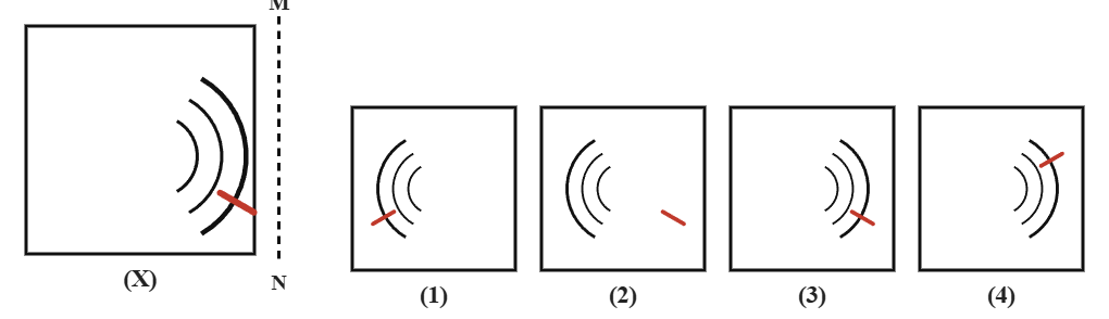 a fan made of three concentric arcs opening towards the right, with a short red tick mark crossing the outer arc, next to a dashed vertical mirror line MN, with four candidate answer fans numbered 1 to 4