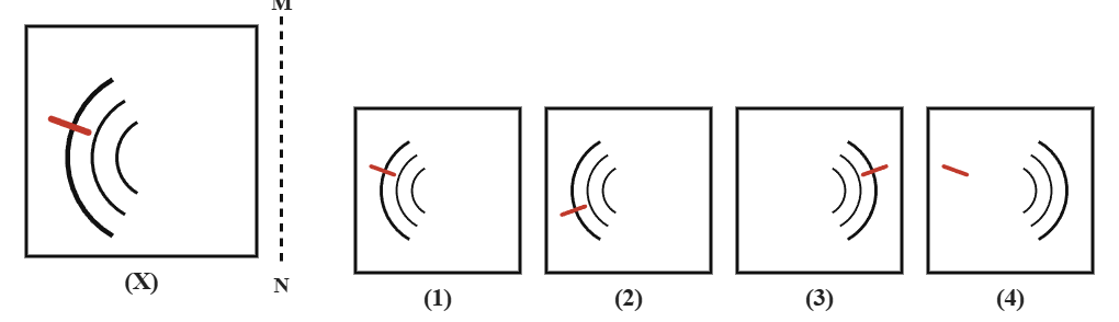 a fan made of three concentric arcs opening towards the left, with a short red tick mark crossing the outer arc, next to a dashed vertical mirror line MN, with four candidate answer fans numbered 1 to 4