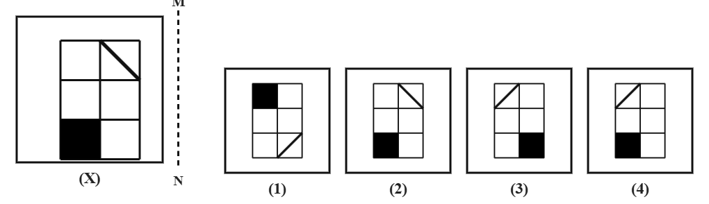 a 3 by 2 grid rectangle with a diagonal line in one cell and a solid shaded cell, next to a dashed vertical mirror line MN, with four candidate answer grids numbered 1 to 4