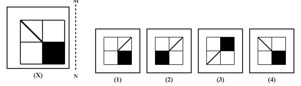 a 2 by 2 grid square with a diagonal line in one cell and a solid shaded cell, next to a dashed vertical mirror line MN, with four candidate answer grids numbered 1 to 4
