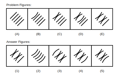 five problem figures A to E showing a row of diagonal lines, with one more line becoming curved from left to right at each step, the curves bending alternately one way then the other, followed by five candidate answer figures numbered 1 to 5