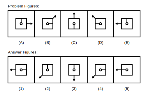 five problem figures A to E showing a square with a short line inside that turns 90 degrees clockwise each step, and an arrow outside the square that moves 45 degrees anticlockwise each step, followed by five candidate answer figures numbered 1 to 5