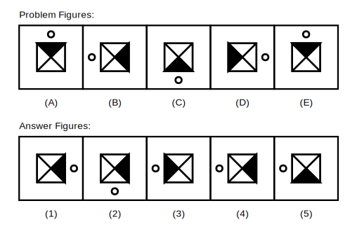 five problem figures A to E showing a square divided into four triangles with one shaded black, and a small circle on the outside of the square, with the black triangle moving one position clockwise each step and the circle moving one side anticlockwise each step, followed by five candidate answer figures numbered 1 to 5