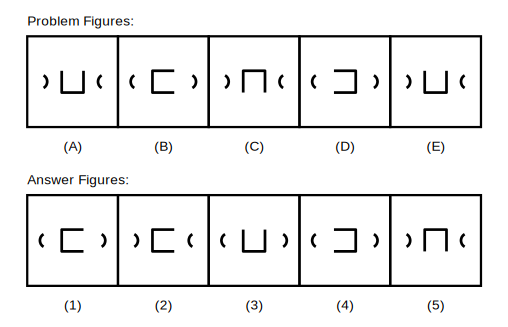 five problem figures A to E showing a U-shaped bracket in the middle that turns 90 degrees clockwise each step, with two curved marks on either side that alternate between facing outward and facing inward each step, followed by five candidate answer figures numbered 1 to 5