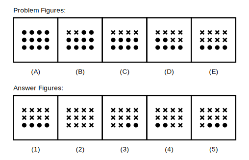 five problem figures A to E showing a grid of dots, with exactly two more dots turning into crosses at each step following a zig-zag reading order (left to right along one row, then right to left along the next), followed by five candidate answer figures numbered 1 to 5