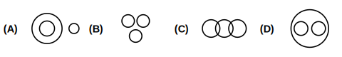 four Venn diagram options A to D showing different relations between three groups