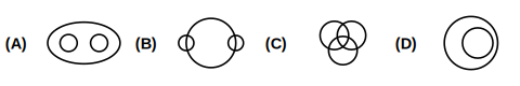 four Venn diagram options A to D showing different relations between three groups