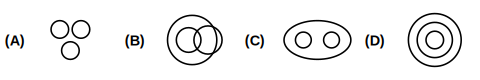 four Venn diagram options A to D showing different relations between three groups