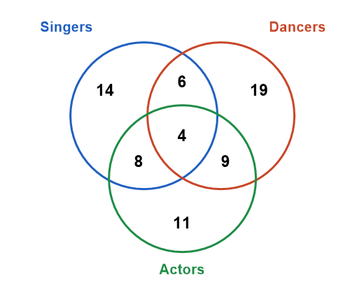 a Venn diagram of three overlapping circles labelled Singers, Dancers and Actors, with a number in each of the seven regions