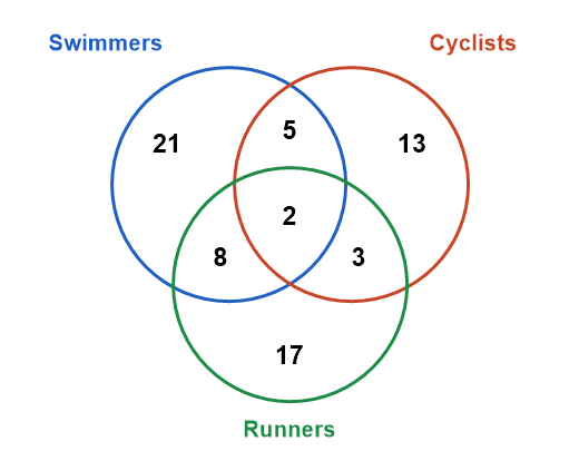 a Venn diagram of three overlapping circles labelled Swimmers, Cyclists and Runners, with a number in each of the seven regions