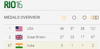 10 reasons why India performs poorly in Olympics.