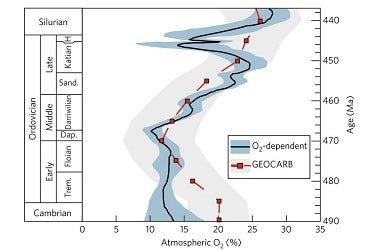 Effect of boost in Oxygen level 485 million years ago! 