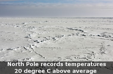 North Pole records temperatures 20 degree C above average