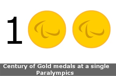 China, third country to win more than 100 gold medals in Paralympics