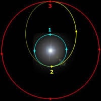 Hohmann Transfers is related to Satellite Launch