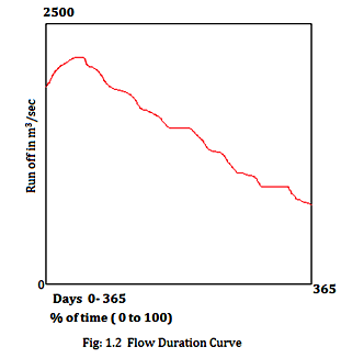 Flow duration curve