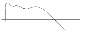Graph-Representing-Oscillation-3