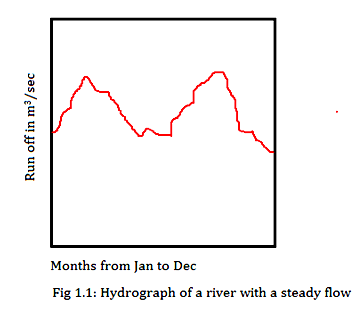 Hydrograph of a river with steady flow