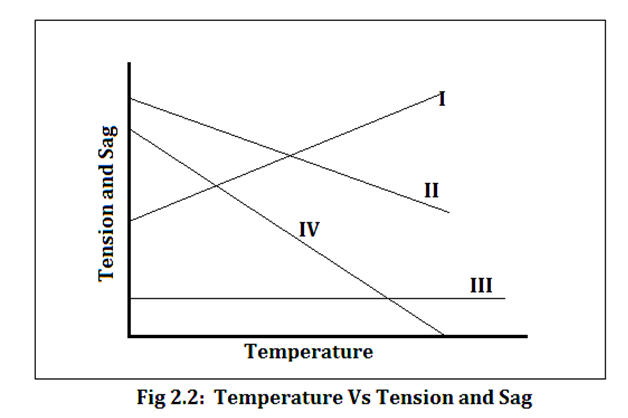 Temperature vs Tension and sag