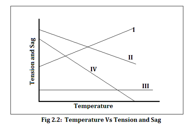 Stringing Chart For Sag Calculation