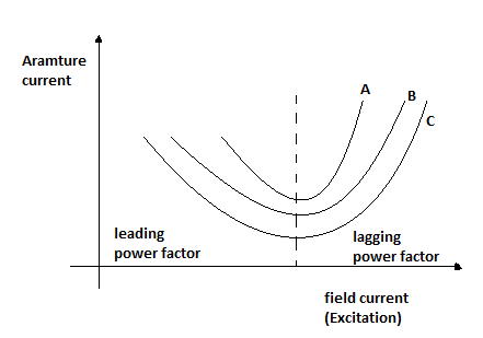 V Curves For Synchronous Generator