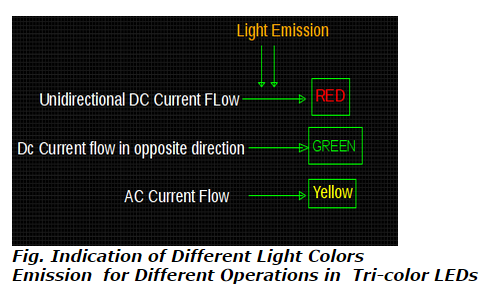 Indication of Different Light Colors Emission  for Different Operations in  Tri-color LEDs