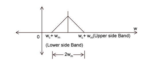 Lower Side Band